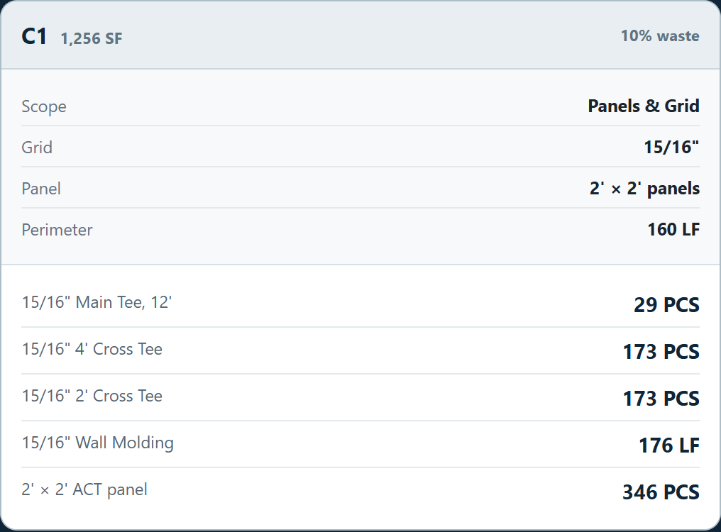 Actual calculator output for a fictional 1,256 square-foot ceiling: panels, grid and wall molding, with 10% waste.